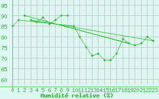 Courbe de l'humidit relative pour Sainte-Ouenne (79)