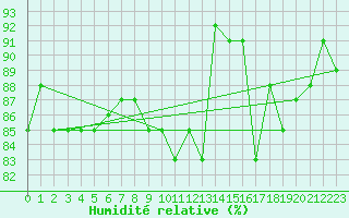 Courbe de l'humidit relative pour Skagen