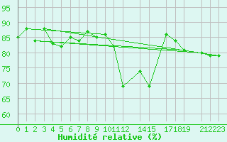 Courbe de l'humidit relative pour Sihcajavri