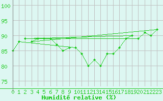 Courbe de l'humidit relative pour Plymouth (UK)