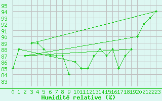 Courbe de l'humidit relative pour Saint-Brevin (44)
