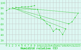 Courbe de l'humidit relative pour Amur (79)