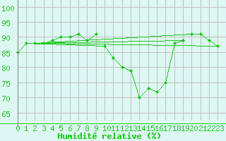 Courbe de l'humidit relative pour Dunkerque (59)