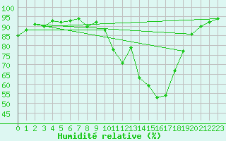 Courbe de l'humidit relative pour Angoulme - Brie Champniers (16)