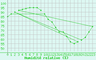 Courbe de l'humidit relative pour Grandfresnoy (60)