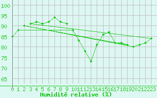 Courbe de l'humidit relative pour Kettstaka