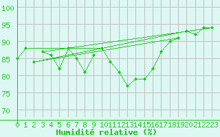 Courbe de l'humidit relative pour Cherbourg (50)