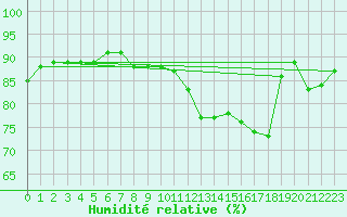 Courbe de l'humidit relative pour Paris - Montsouris (75)