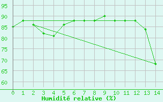 Courbe de l'humidit relative pour Aoste (It)