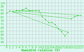 Courbe de l'humidit relative pour Reims-Prunay (51)