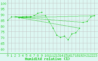 Courbe de l'humidit relative pour Beaucroissant (38)