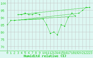 Courbe de l'humidit relative pour Glenanne