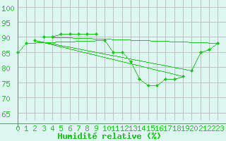 Courbe de l'humidit relative pour Llanes