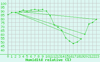 Courbe de l'humidit relative pour Cognac (16)