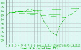 Courbe de l'humidit relative pour Landser (68)