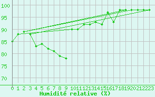 Courbe de l'humidit relative pour Rmering-ls-Puttelange (57)