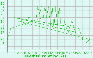 Courbe de l'humidit relative pour Casement Aerodrome