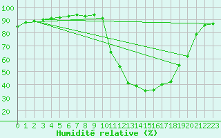 Courbe de l'humidit relative pour Corsept (44)