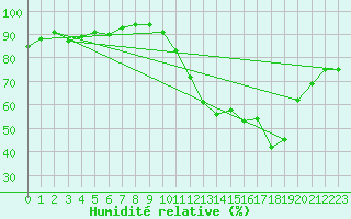 Courbe de l'humidit relative pour Vichy (03)