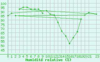 Courbe de l'humidit relative pour Nieuw Beerta Aws