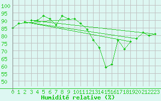 Courbe de l'humidit relative pour Bures-sur-Yvette (91)