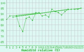 Courbe de l'humidit relative pour Puerto de Leitariegos