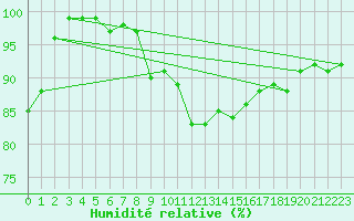 Courbe de l'humidit relative pour Egolzwil
