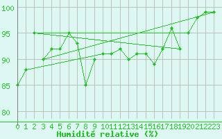 Courbe de l'humidit relative pour Aberdaron