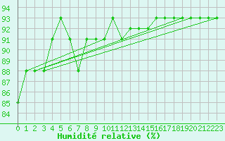 Courbe de l'humidit relative pour Kittila Lompolonvuoma