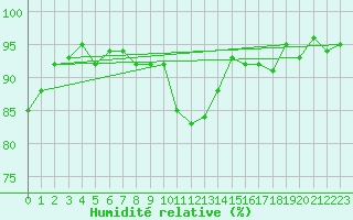 Courbe de l'humidit relative pour Cavalaire-sur-Mer (83)