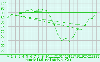 Courbe de l'humidit relative pour Gurande (44)