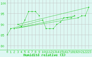 Courbe de l'humidit relative pour Ualand-Bjuland
