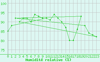 Courbe de l'humidit relative pour Sallles d'Aude (11)