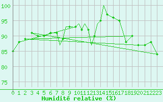 Courbe de l'humidit relative pour Leeming