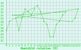 Courbe de l'humidit relative pour Saint-Quentin (02)