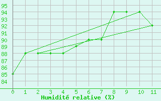 Courbe de l'humidit relative pour Oran Aerodrome