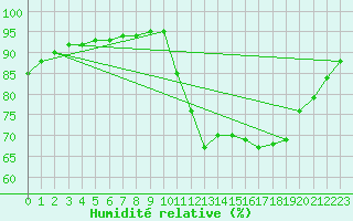 Courbe de l'humidit relative pour Corsept (44)