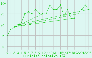 Courbe de l'humidit relative pour Hestrud (59)