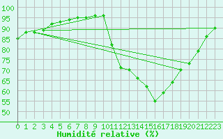 Courbe de l'humidit relative pour Saint-Philbert-sur-Risle (27)