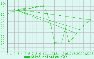 Courbe de l'humidit relative pour Guidel (56)