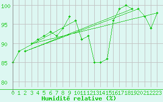 Courbe de l'humidit relative pour Messstetten
