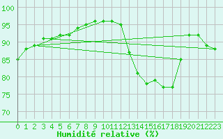 Courbe de l'humidit relative pour La Baeza (Esp)