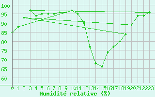 Courbe de l'humidit relative pour Bagnres-de-Luchon (31)