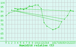 Courbe de l'humidit relative pour La Beaume (05)