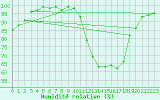 Courbe de l'humidit relative pour Chivres (Be)