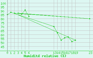 Courbe de l'humidit relative pour Lisbonne (Po)