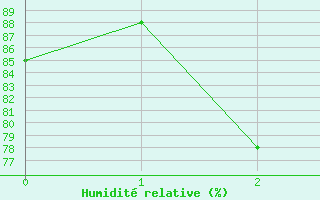 Courbe de l'humidit relative pour El Palomar Aerodrome