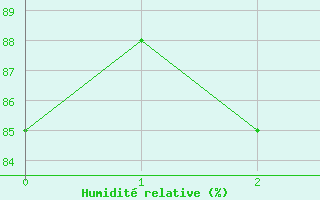 Courbe de l'humidit relative pour Moringen-Lutterbeck