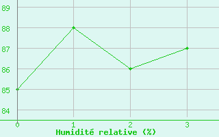 Courbe de l'humidit relative pour Ulrichen