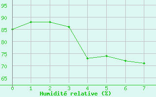 Courbe de l'humidit relative pour Orcires - Nivose (05)